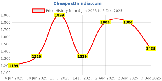 myntra.com Uttariya Floral Printed A-Line Midi Dress uttariya Price History Graph from 4 Jun 2025 to 3 Dec 2025