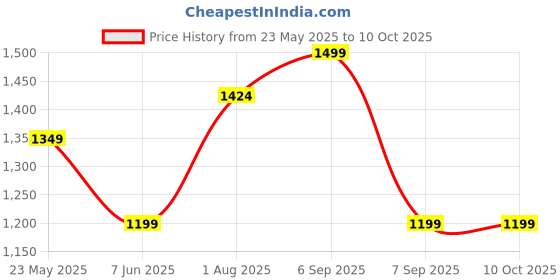 myntra.com Uttariya Polka Dot Print A-Line Dress uttariya Price History Graph from 23 May 2025 to 10 Oct 2025