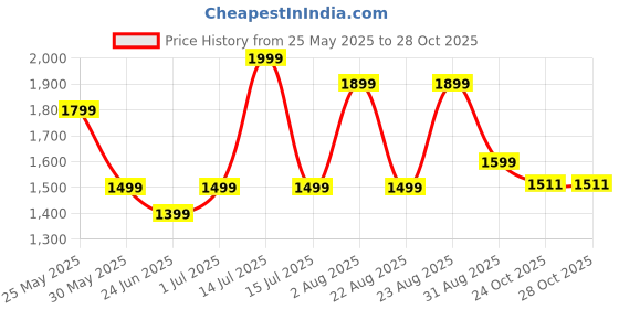 myntra.com Uttariya Women Sequinned Pure Cotton Kurta Set uttariya Price History Graph from 25 May 2025 to 28 Oct 2025
