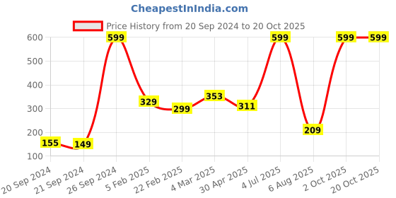myntra.com urban magic UUrban Magic Grey Red Floral 160TC Single Bedsheet With 1Pillow Covers urban magic Price History Graph from 20 Sep 2024 to 20 Oct 2025