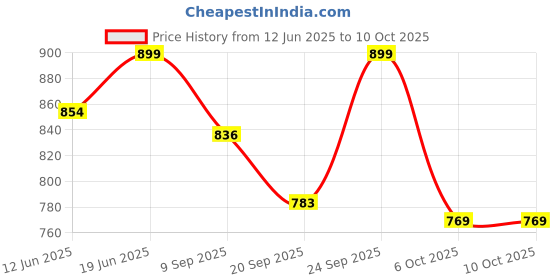 myntra.com UV Smart Matte Lightweight & Non-Sticky Sunscreen Gel With SPF 40 PA++++ - 50 g uv smart Price History Graph from 12 Jun 2025 to 10 Oct 2025
