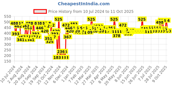 myntra.com UV Squad Serum Lotion with Ceramide-Peptide & Niacinamide - 53 ml uv squad Price History Graph from 10 Jul 2024 to 11 Oct 2025