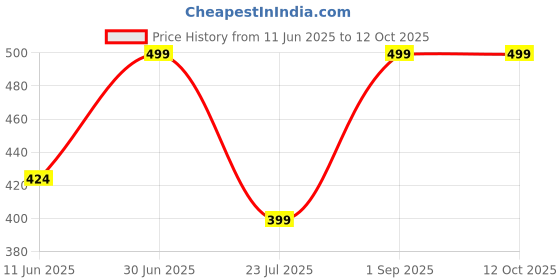 myntra.com uvid art and craft supplies UVID ART AND CRAFT SUP White & Beige Windchimes uvid art and craft supplies Price History Graph from 11 Jun 2025 to 11 Oct 2025