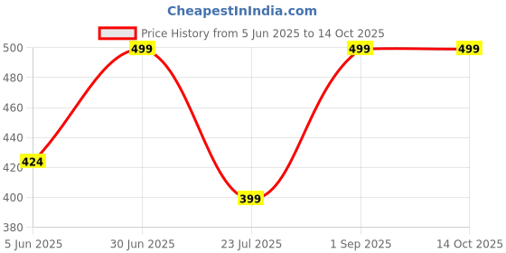 myntra.com uvid art and craft supplies UVID ART AND CRAFT SUPPL DREAM CATCHER uvid art and craft supplies Price History Graph from 5 Jun 2025 to 13 Oct 2025
