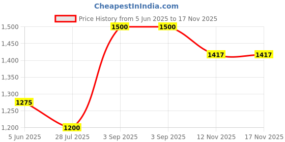 myntra.com UVID ART AND CRAFT SUPPLIES Blue & White Feathers Hanging Windchimes uvid art and craft supplies Price History Graph from 5 Jun 2025 to 17 Nov 2025
