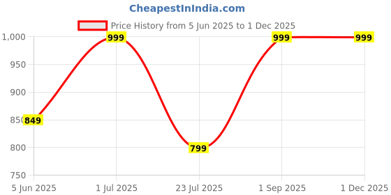 myntra.com UVID ART AND CRAFT SUPPLIES Green & Brown Feathers Hanging Windchimes uvid art and craft supplies Price History Graph from 5 Jun 2025 to 30 Nov 2025