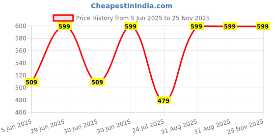 myntra.com UVID ART AND CRAFT SUPPLIES Green & White Feathers Hanging Windchimes uvid art and craft supplies Price History Graph from 5 Jun 2025 to 24 Nov 2025