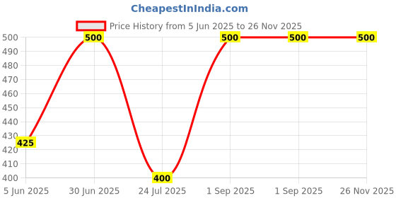 myntra.com UVID ART AND CRAFT SUPPLIES Green &White Textured Feather Dream Catcher uvid art and craft supplies Price History Graph from 5 Jun 2025 to 25 Nov 2025