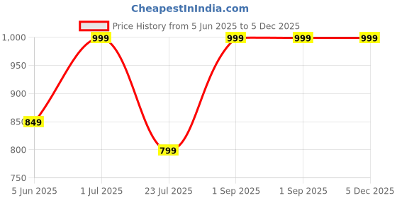 myntra.com UVID ART AND CRAFT SUPPLIES Purple & Pink Feathers Hanging Windchimes uvid art and craft supplies Price History Graph from 5 Jun 2025 to 5 Dec 2025