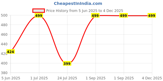 myntra.com UVID ART AND CRAFT SUPPLIES Red & Black Feathers Hanging Windchimes uvid art and craft supplies Price History Graph from 5 Jun 2025 to 3 Dec 2025