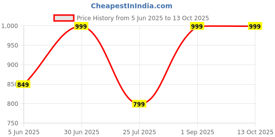 myntra.com UVID ART AND CRAFT SUPPLIES Red & White Feathers Hanging Windchimes uvid art and craft supplies Price History Graph from 5 Jun 2025 to 12 Oct 2025