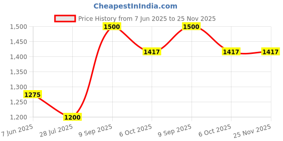 myntra.com UVID ART AND CRAFT SUPPLIES Red & Yellow Feathers Hanging Dream Catcher uvid art and craft supplies Price History Graph from 7 Jun 2025 to 24 Nov 2025