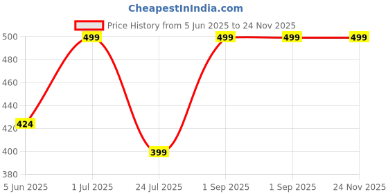 myntra.com UVID ART AND CRAFT SUPPLIES White & Brown Feathers Hanging Windchimes uvid art and craft supplies Price History Graph from 5 Jun 2025 to 24 Nov 2025