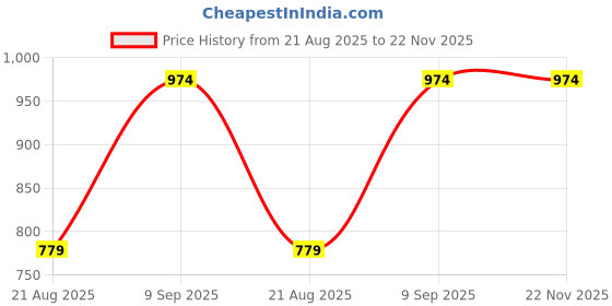 myntra.com UWISH Alloy Artificial Stones Jewellery Set uwish Price History Graph from 21 Aug 2025 to 22 Nov 2025