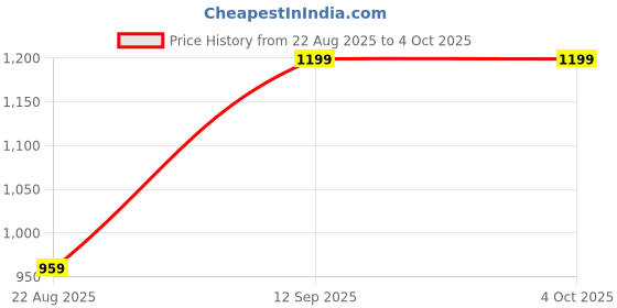 myntra.com UWISH Alloy Artificial Stones Jewellery Set uwish Price History Graph from 22 Aug 2025 to 4 Oct 2025