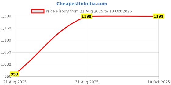 myntra.com UWISH Alloy Artificial Stones Jewellery Set uwish Price History Graph from 21 Aug 2025 to 9 Oct 2025