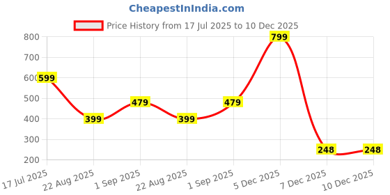 myntra.com UWISH Contemporary Shaped Drop Earrings uwish Price History Graph from 17 Jul 2025 to 10 Dec 2025