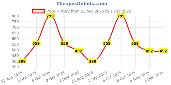myntra.com UWISH Gold-Plated Alloy Drop Earrings uwish Price History Graph from 21 Aug 2025 to 1 Dec 2025