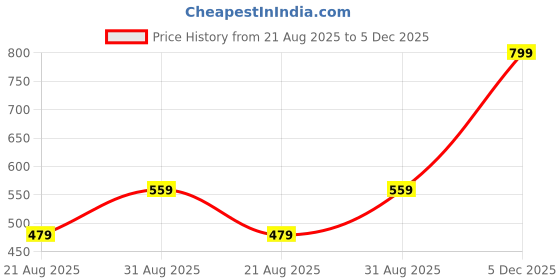myntra.com UWISH NA Alloy Drop Earrings uwish Price History Graph from 21 Aug 2025 to 5 Dec 2025