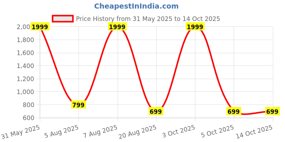 myntra.com UWNAQA 4-Piece Satin Maxi Nightdress uwnaqa Price History Graph from 31 May 2025 to 14 Oct 2025