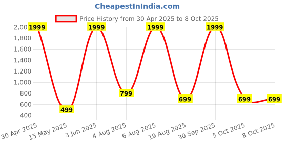 myntra.com UWNAQA 6-Piece Printed Maxi Nightdress uwnaqa Price History Graph from 30 Apr 2025 to 8 Oct 2025