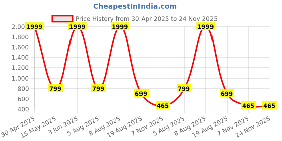 myntra.com UWNAQA 6-Piece Satin Maxi Nightdress uwnaqa Price History Graph from 30 Apr 2025 to 24 Nov 2025