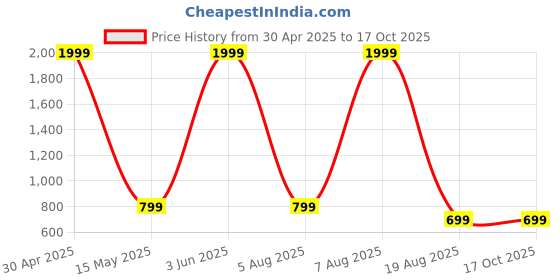 myntra.com UWNAQA 6-Piece Satin Maxi Nightdress uwnaqa Price History Graph from 30 Apr 2025 to 16 Oct 2025