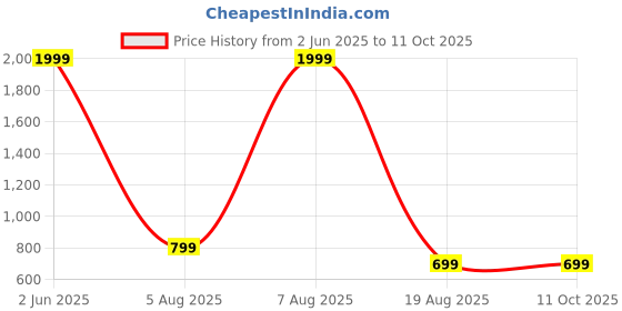 myntra.com UWNAQA 6-Piece Satin Maxi Nightdress uwnaqa Price History Graph from 2 Jun 2025 to 10 Oct 2025