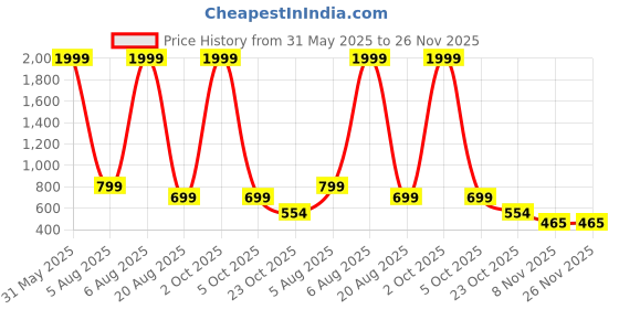 myntra.com UWNAQA 6-Piece Satin Maxi Nightdress uwnaqa Price History Graph from 31 May 2025 to 25 Nov 2025