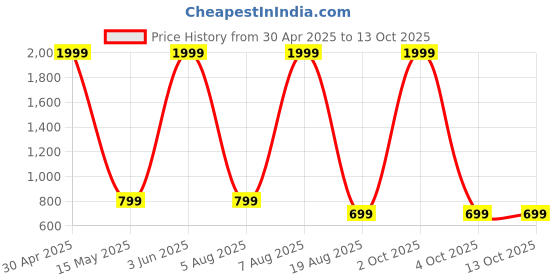 myntra.com UWNAQA 6-Piece Satin Maxi Nightdress uwnaqa Price History Graph from 30 Apr 2025 to 13 Oct 2025