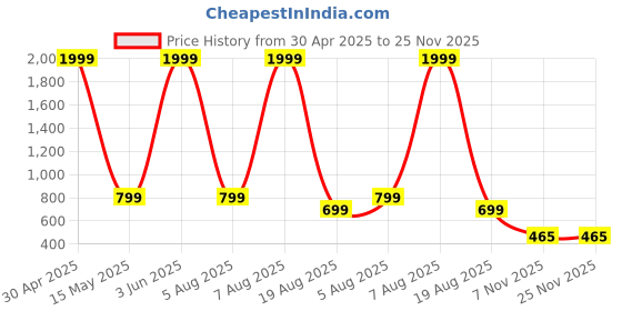 myntra.com UWNAQA 6-Piece Satin Maxi Nightdress uwnaqa Price History Graph from 30 Apr 2025 to 24 Nov 2025