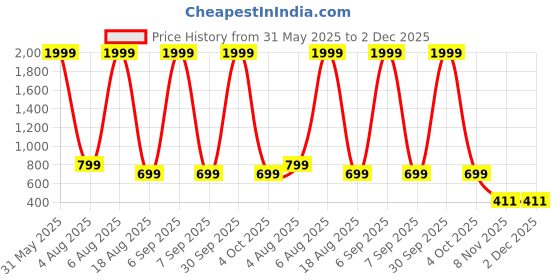 myntra.com UWNAQA Maxi Nightdress uwnaqa Price History Graph from 31 May 2025 to 2 Dec 2025