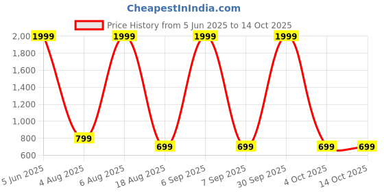 myntra.com UWNAQA Maxi Wrap Nightdress uwnaqa Price History Graph from 5 Jun 2025 to 14 Oct 2025