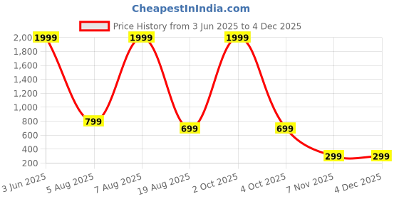 myntra.com UWNAQA Satin Dhoti Night suit uwnaqa Price History Graph from 3 Jun 2025 to 2 Dec 2025
