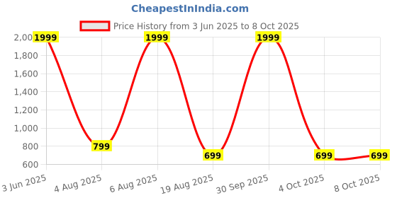 myntra.com UWNAQA Satin Dhoti Night suit uwnaqa Price History Graph from 3 Jun 2025 to 8 Oct 2025