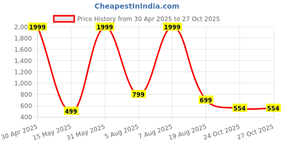 myntra.com UWNAQA Satin Nightdress With Robe uwnaqa Price History Graph from 30 Apr 2025 to 27 Oct 2025