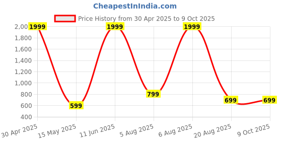 myntra.com UWNAQA Satin Nightdress With Robe uwnaqa Price History Graph from 30 Apr 2025 to 8 Oct 2025