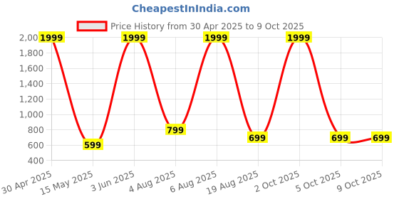 myntra.com UWNAQA Satin Nightdress With Robe uwnaqa Price History Graph from 30 Apr 2025 to 8 Oct 2025