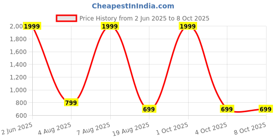 myntra.com UWNAQA Satin Nightdress With Robe uwnaqa Price History Graph from 2 Jun 2025 to 8 Oct 2025