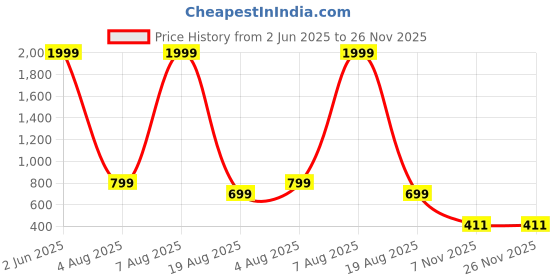 myntra.com UWNAQA Satin Nightdress With Robe uwnaqa Price History Graph from 2 Jun 2025 to 26 Nov 2025