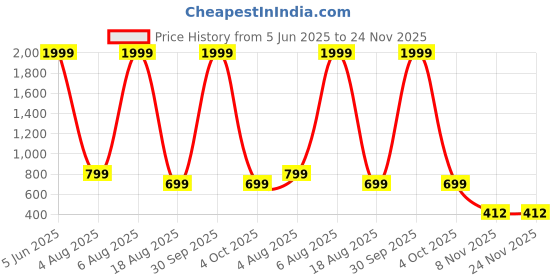 myntra.com UWNAQA Women Conversational Printed Maxi Nightdress uwnaqa Price History Graph from 5 Jun 2025 to 24 Nov 2025