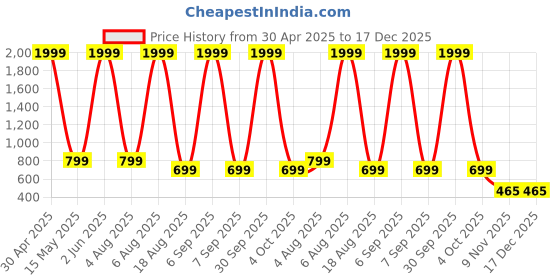 myntra.com UWNAQA Women V-Neck Short Sleeves Maxi Nightdress With Lingerie Set uwnaqa Price History Graph from 30 Apr 2025 to 17 Dec 2025