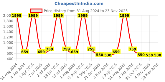 myntra.com UZARUS Abstract Printed Hooded Cotton Lightweight Jacket uzarus Price History Graph from 31 Aug 2024 to 22 Nov 2025