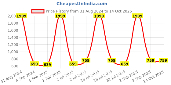myntra.com UZARUS Abstract Printed Lightweight Bomber Jacket uzarus Price History Graph from 31 Aug 2024 to 14 Oct 2025