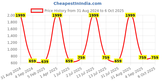 myntra.com UZARUS Abstract Printed Lightweight Tailored Jacket uzarus Price History Graph from 31 Aug 2024 to 5 Oct 2025
