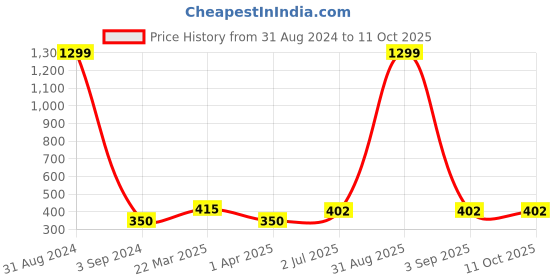myntra.com UZARUS Abstract Printed Sports T-shirt uzarus Price History Graph from 31 Aug 2024 to 11 Oct 2025