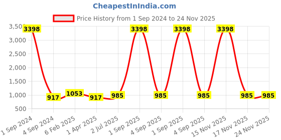 myntra.com UZARUS Animal Printed Hooded Relaxed Fit Tracksuit uzarus Price History Graph from 1 Sep 2024 to 24 Nov 2025
