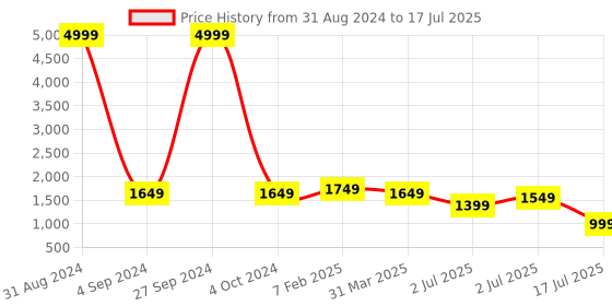 myntra.com UZARUS Colourblocked Mock Collar Jacket & Trackpant uzarus Price History Graph from 31 Aug 2024 to 17 Jul 2025