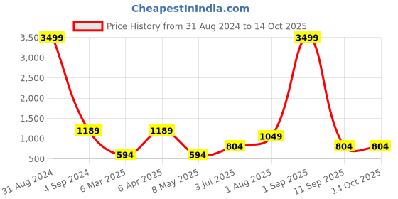 myntra.com UZARUS Conversational Printed Lapel Collar Night suit uzarus Price History Graph from 31 Aug 2024 to 13 Oct 2025