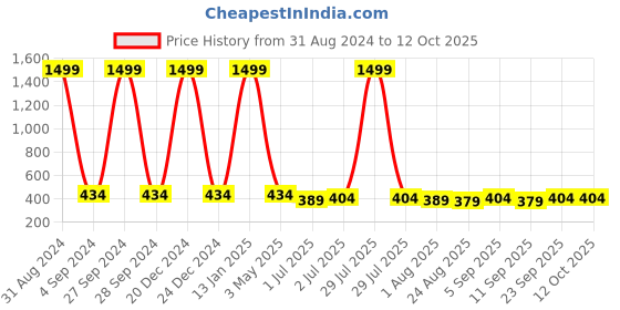 myntra.com UZARUS Cotton V-Neck Thermal Top uzarus Price History Graph from 31 Aug 2024 to 12 Oct 2025